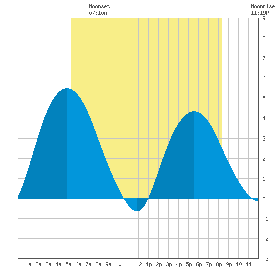 Hudson tide chart for Friday, May 28, 2021