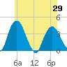 Hudson tide chart for Saturday, May 29, 2021