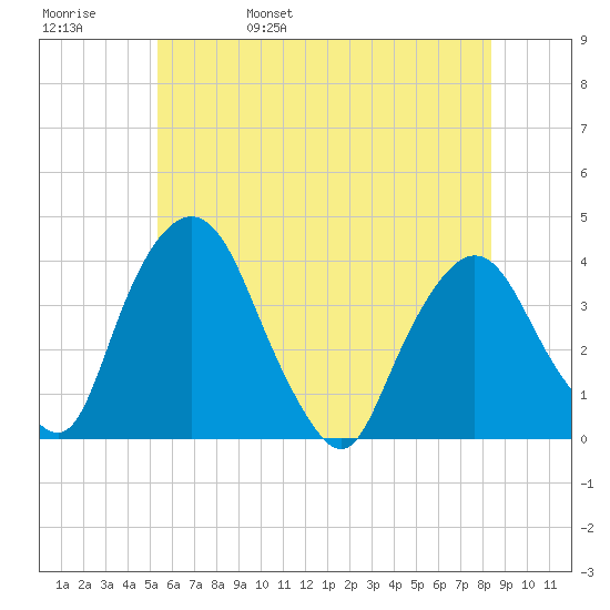 Hudson tide chart for Sunday, May 30, 2021