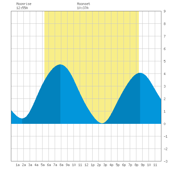 Hudson tide chart for Monday, May 31, 2021