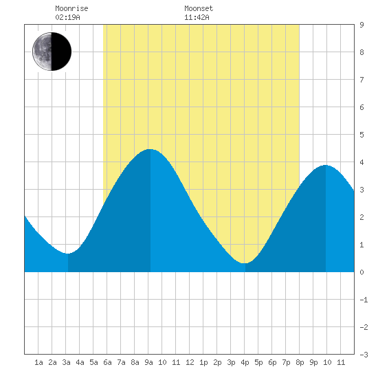 Hudson tide chart for Monday, May 3, 2021