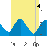 Hudson tide chart for Tuesday, May 4, 2021