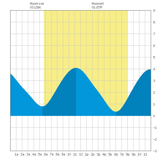Hudson tide chart for Wednesday, May 5, 2021