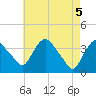 Hudson tide chart for Wednesday, May 5, 2021