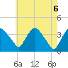 Hudson tide chart for Thursday, May 6, 2021