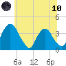Hudson tide chart for Thursday, June 10, 2021