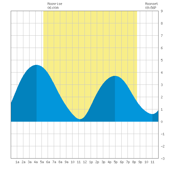 Hudson tide chart for Friday, June 11, 2021