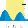 Hudson tide chart for Friday, June 11, 2021