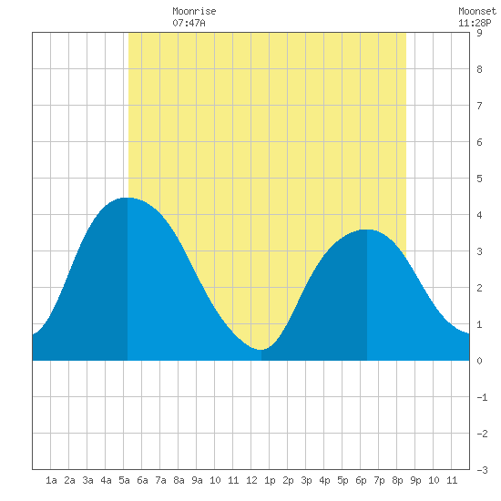 Hudson tide chart for Sunday, June 13, 2021