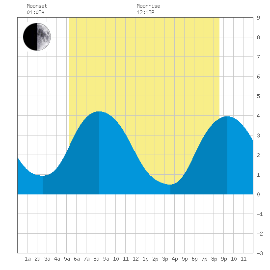 Hudson tide chart for Thursday, June 17, 2021