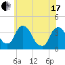 Hudson tide chart for Thursday, June 17, 2021