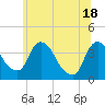 Hudson tide chart for Friday, June 18, 2021