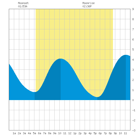 Hudson tide chart for Saturday, June 19, 2021