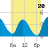 Hudson tide chart for Sunday, June 20, 2021