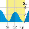 Hudson tide chart for Monday, June 21, 2021