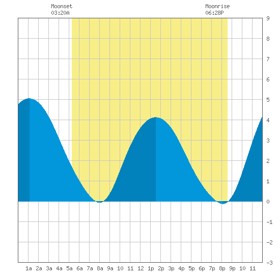 Hudson tide chart for Tuesday, June 22, 2021