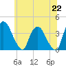 Hudson tide chart for Tuesday, June 22, 2021