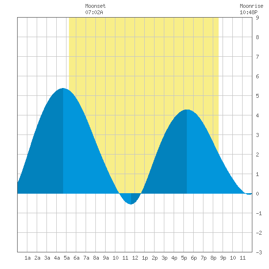 Hudson tide chart for Saturday, June 26, 2021