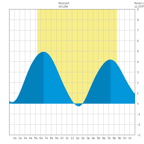 Hudson tide chart for Monday, June 28, 2021