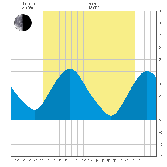 Hudson tide chart for Wednesday, June 2, 2021