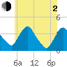 Hudson tide chart for Wednesday, June 2, 2021