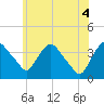 Hudson tide chart for Friday, June 4, 2021