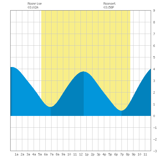 Hudson tide chart for Saturday, June 5, 2021