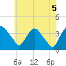 Hudson tide chart for Saturday, June 5, 2021