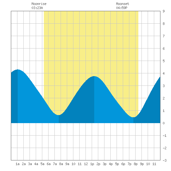 Hudson tide chart for Sunday, June 6, 2021