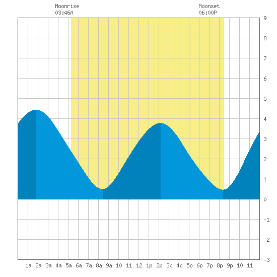 Hudson tide chart for Monday, June 7, 2021