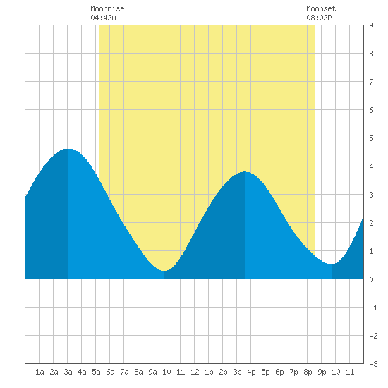 Hudson tide chart for Wednesday, June 9, 2021