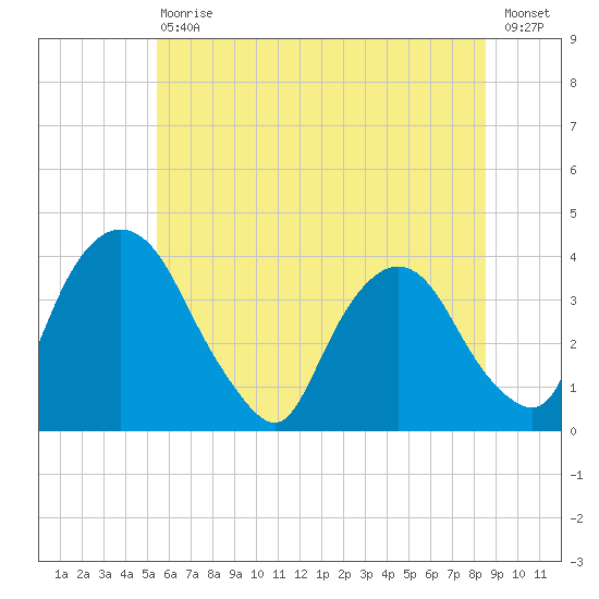 Hudson tide chart for Saturday, July 10, 2021