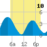 Hudson tide chart for Saturday, July 10, 2021