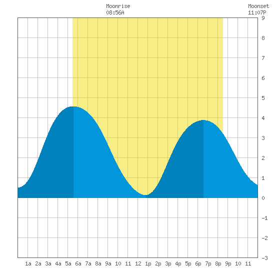 Hudson tide chart for Tuesday, July 13, 2021