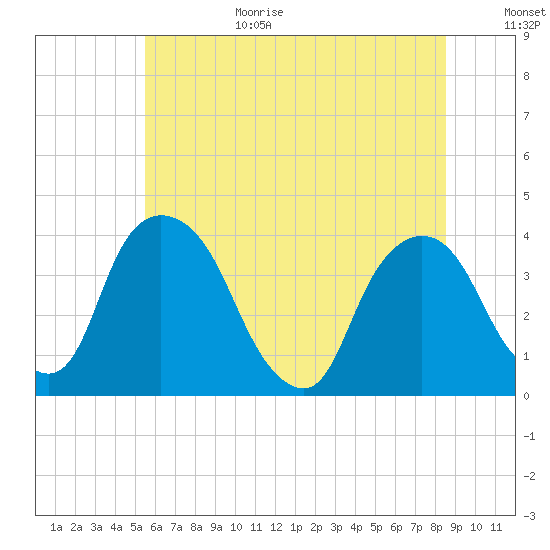 Hudson tide chart for Wednesday, July 14, 2021