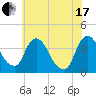 Hudson tide chart for Saturday, July 17, 2021