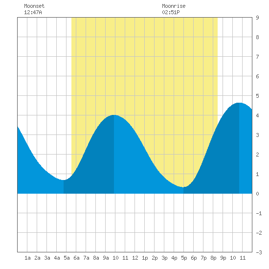 Hudson tide chart for Sunday, July 18, 2021
