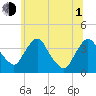 Hudson tide chart for Thursday, July 1, 2021