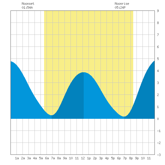 Hudson tide chart for Tuesday, July 20, 2021