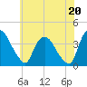 Hudson tide chart for Tuesday, July 20, 2021