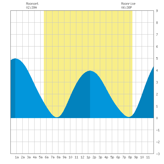 Hudson tide chart for Wednesday, July 21, 2021