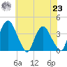 Hudson tide chart for Friday, July 23, 2021