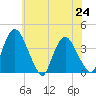 Hudson tide chart for Saturday, July 24, 2021