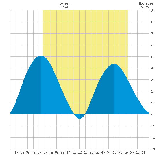 Hudson tide chart for Monday, July 26, 2021