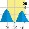 Hudson tide chart for Monday, July 26, 2021