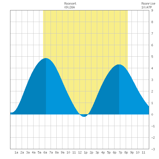 Hudson tide chart for Tuesday, July 27, 2021