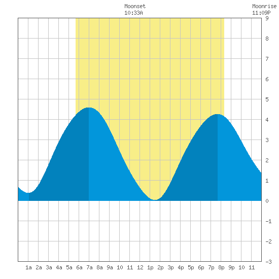 Hudson tide chart for Wednesday, July 28, 2021