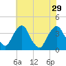 Hudson tide chart for Thursday, July 29, 2021