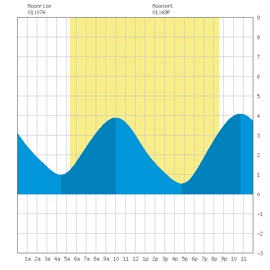 Hudson tide chart for Friday, July 2, 2021
