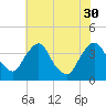 Hudson tide chart for Friday, July 30, 2021